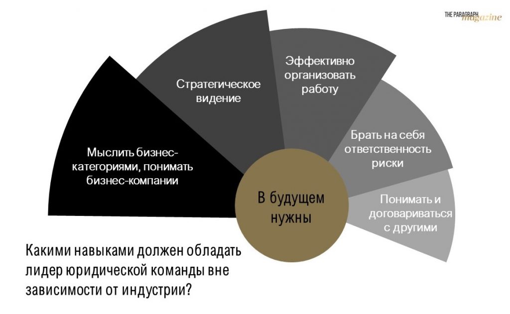 Какие умения являются наиболее важными для руководителя проекта