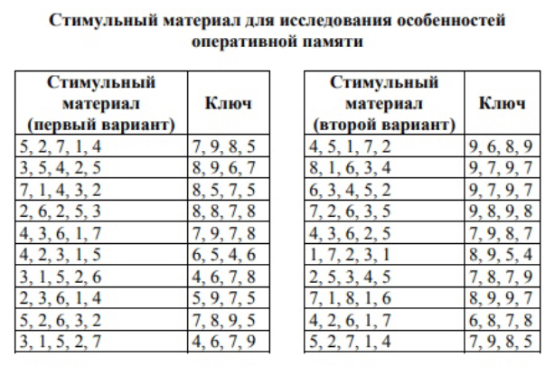 Память 10. Методика Оперативная память стимульный материал. Оперативная память методика Лурия. Исследование оперативной памяти. Исследование оперативной памяти методика.