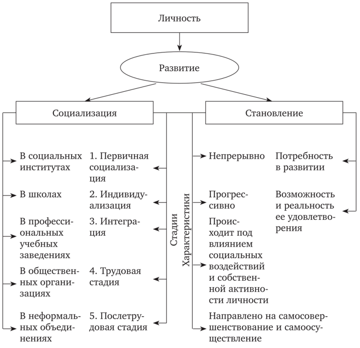 От чего по мнению автора зависит социализация в содержательном и формальном плане что