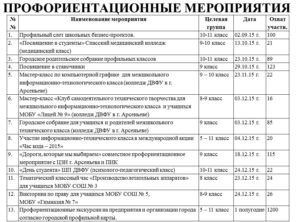 Технологическая карта профориентационного мероприятия для старшеклассников