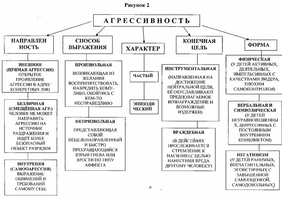 Виды агрессии презентация