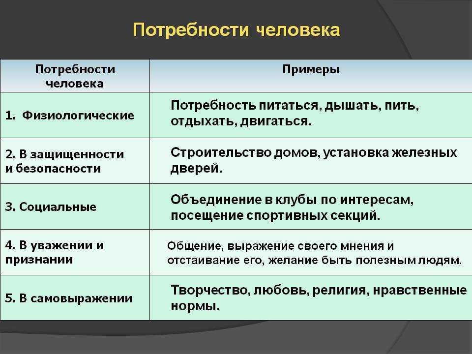 Проект на тему потребности человека