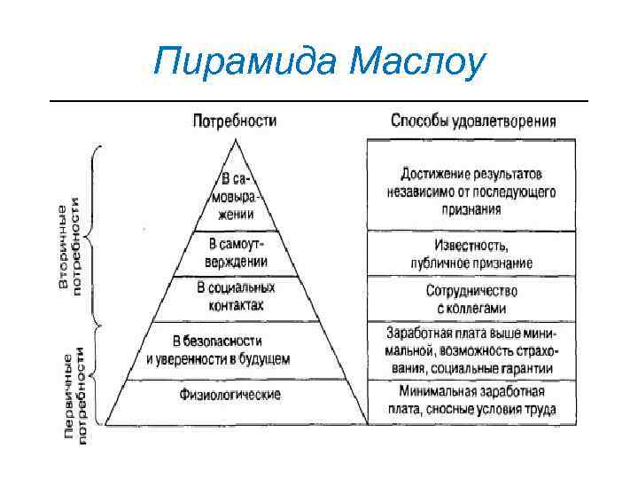 Удовлетворение личных потребностей. Теория Маслоу пирамида потребностей. Пирамида Маслоу в менеджменте. Потребности по Маслоу пирамида 5 ступеней. Схема уровни потребностей человека по а Маслоу.