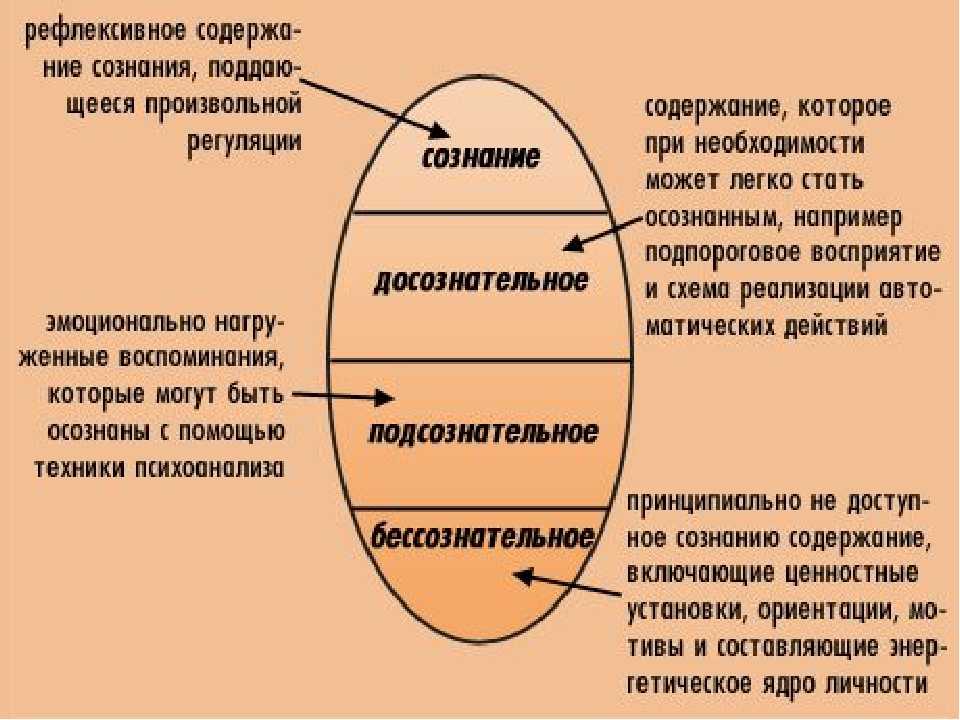 Виды психики человека в психологии. Фрейд сознание предсознание бессознательное. Структура сознания Фрейд схема. Структура психики человека сознательное и бессознательное. Структура сознания и подсознания.