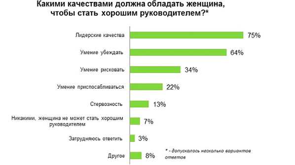 Какими качествами по мнению. Какими качествами должен обладать руководитель. Какими качествами должен обладать руко. Какими качествами должен обладать управленец. Каким качеством должна обладать женщина руководитель.
