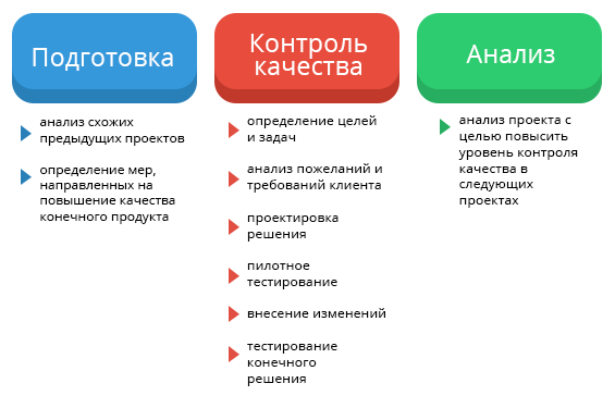 Контроль качества проекта это