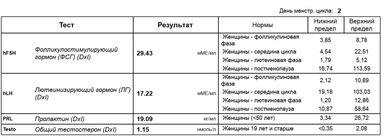 Пролактин гормон норма у женщин. Норма анализа ФСГ гормон. Норма гормонов у женщин норма таблица ФСГ. ФСГ на 3-5 день цикла норма. Норма гормонов у женщин на 3 день цикла таблица.