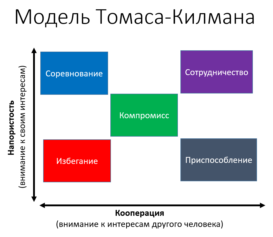 Диагностика разработка стратегии разрешения и реализации плана разрешения конфликта это