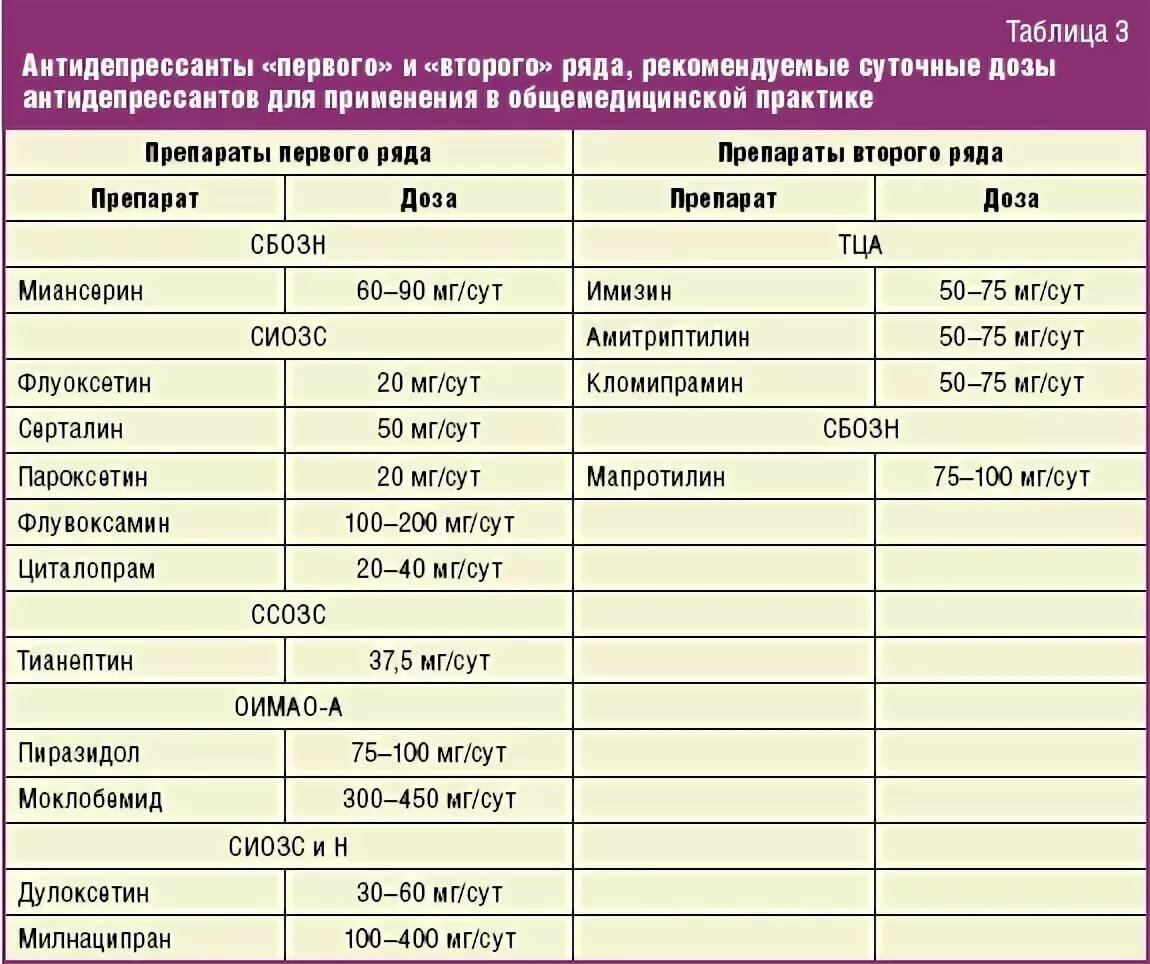 Список препаратов для лечения. Антидепрессанты. Антидепресантытпрепараты. Антидепрессанты список. Таблица антидепрессантов.