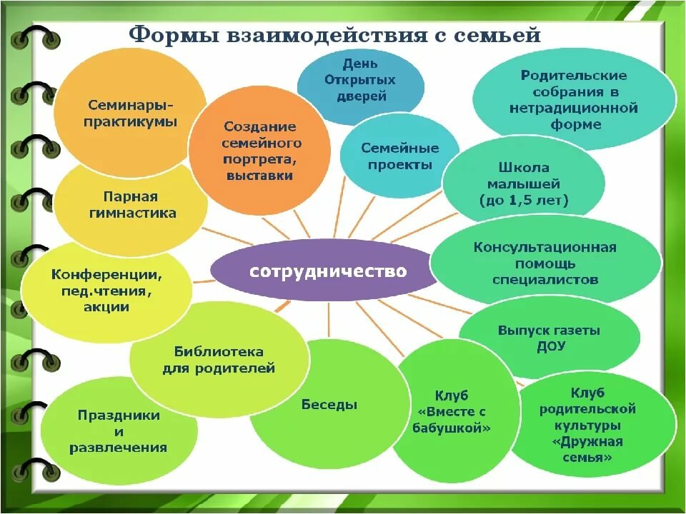 Презентация в детском саду формы работы с родителями в