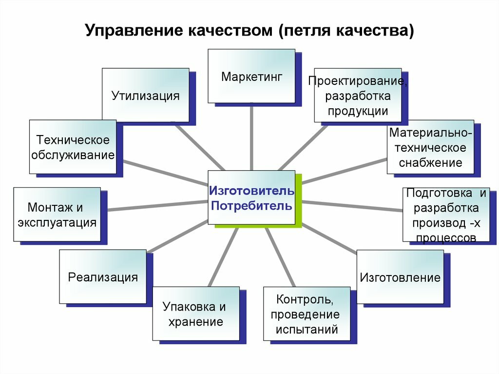 Управление качеством это. Управление качеством продукции. Управление качеством товара. Управление качеством продукции на предприятии. Петля качества продукции.