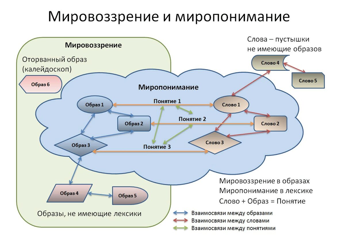 Мировоззрение под цифрой 2. Мировоззрение схема. Мировоззрение миропонимание миросозерцание. Мироощущение мировосприятие миропонимание. Мировоззрение миропонимание миросозерцание схема.