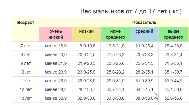 Сколько сантиметров в 14 лет