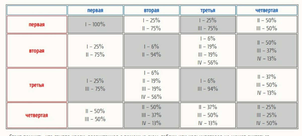 Третья четвертая. Группа крови 1 положительная и 2 положительная. 1 Группа крови положительная и 2 группа крови положительная. 1 Отрицательная у отца и вторая положительная у матери. У жены 1 группа крови у мужа 2 какая будет у ребенка.