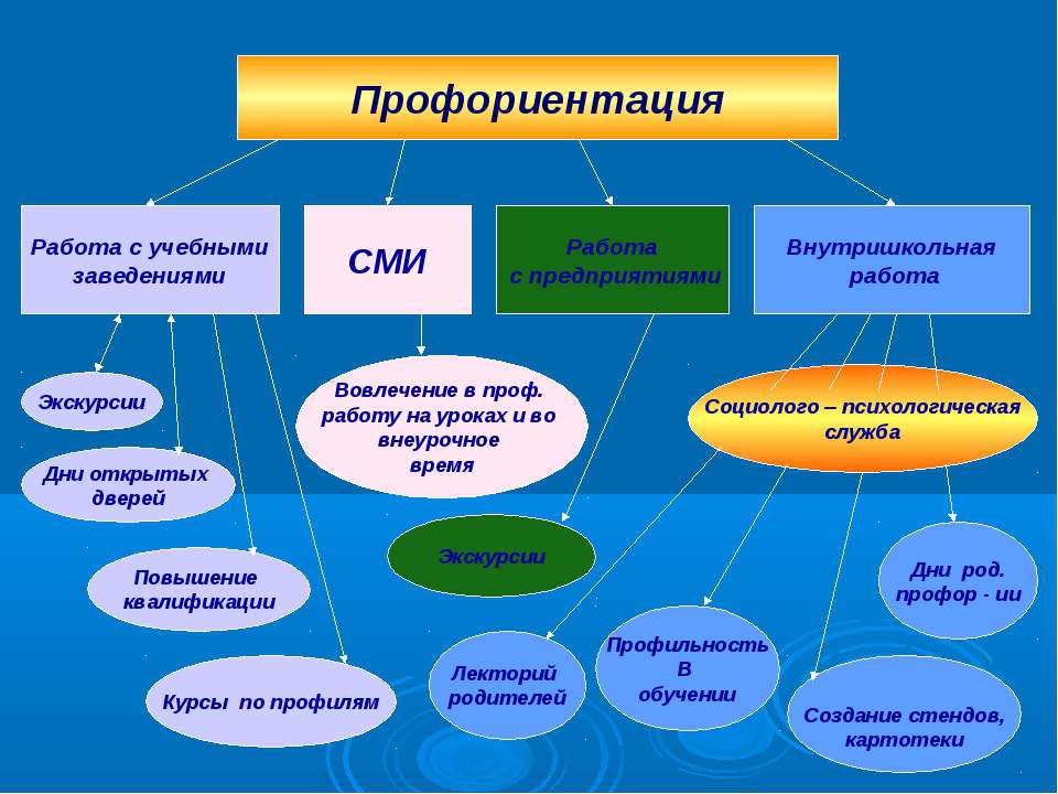 Презентация профориентации в школе