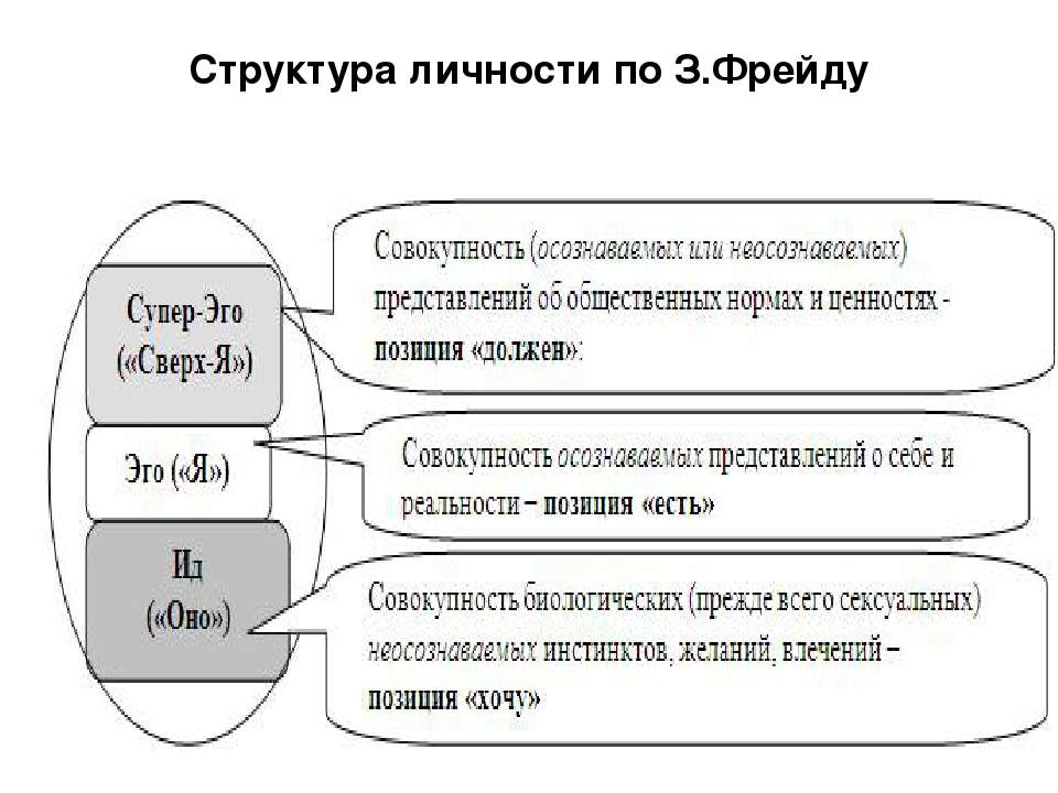 Схема личности по фрейду