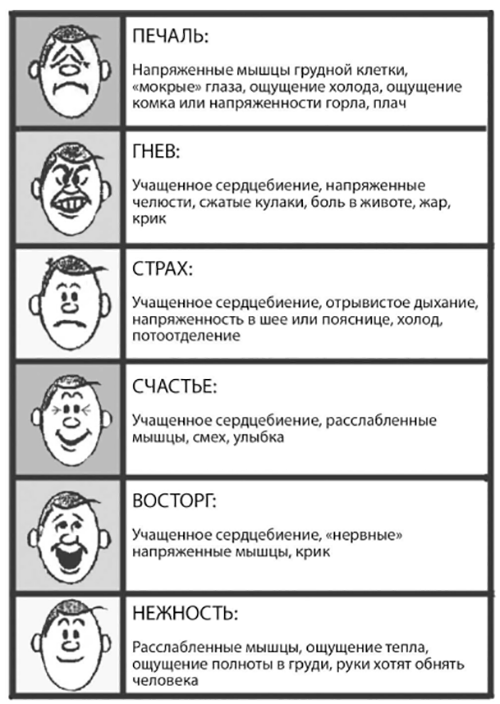 1. Прислушиваться к физическим ощущениям. Если вы не можете назвать эмоцию, используйте в качестве подсказки свое тело. Учитывайте пульс, ощущение жара или холода, напряженность мышц.