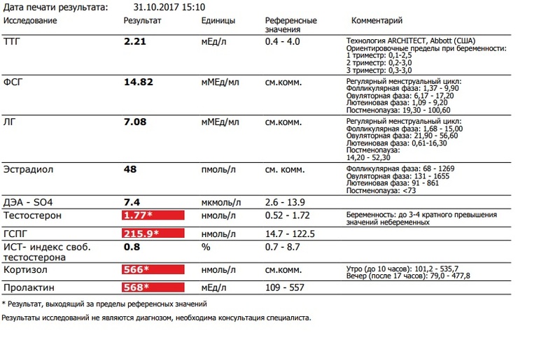 Повышен уровень у женщин. Анализ крови гормоны тестостерон норма. Норма ДЭА-so4 в крови у женщин. Исследование пролактина прл норма. ГСПГ норма у женщин.