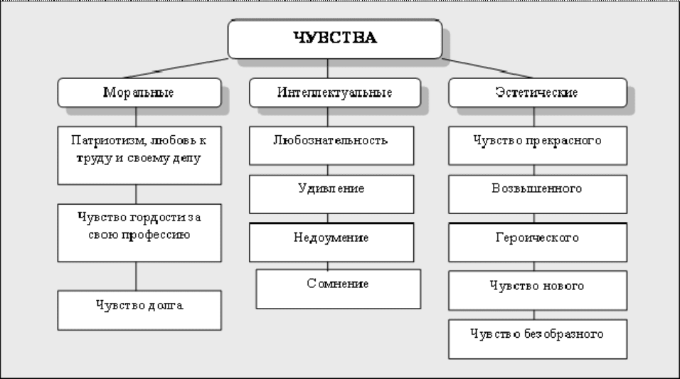 Содержание чувств. Классификация эмоций и чувств в психологии. Виды эмоций и чувств в психологии таблица. Виды чувств человека в психологии и их характеристика. Виды чувств схема психология.