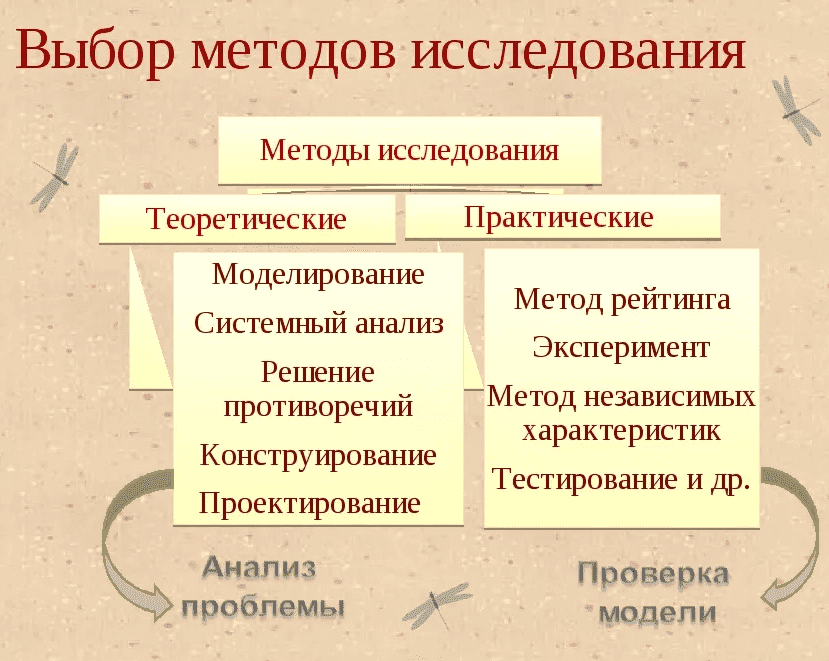 Выборы тем исследований. Выбор методов исследования. Подбор методик исследования. Выбор методики исследования. Выбор методов и методик исследования.