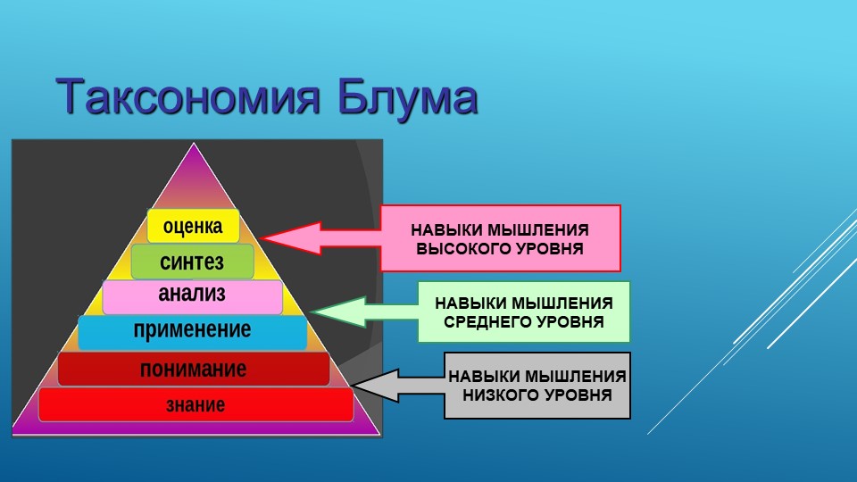 Уровня мыслительной деятельности. Пирамида Блума таксономия. Таксомания Бенджамина Блума. Таксономия мыслительных умений Блума. Таксономия Бенджамина Блума.