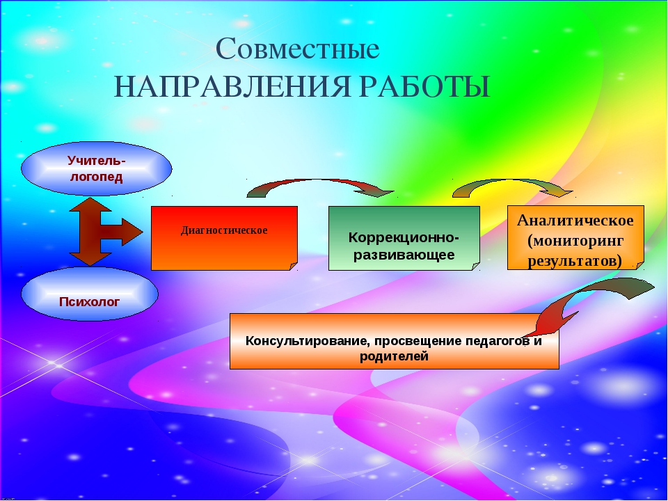 Направления работы психолога. Направления работы учителя логопеда. Взаимодействие логопеда и психолога в ДОУ. Взаимосвязь логопеда и психолога в ДОУ. Взаимосвязь логопеда с психологом.