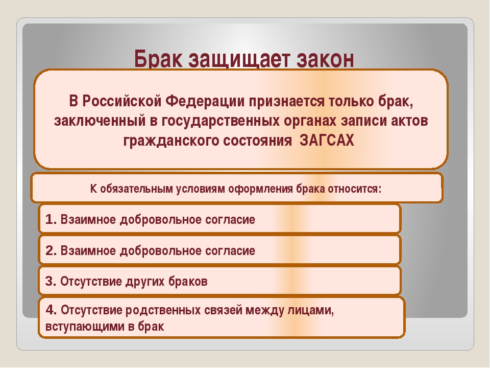 Гражданское и семейное право. Закон о браке. 