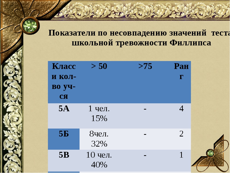 Тест тревожности филлипса. Значимость теста. Значение тестов. Значение теста.