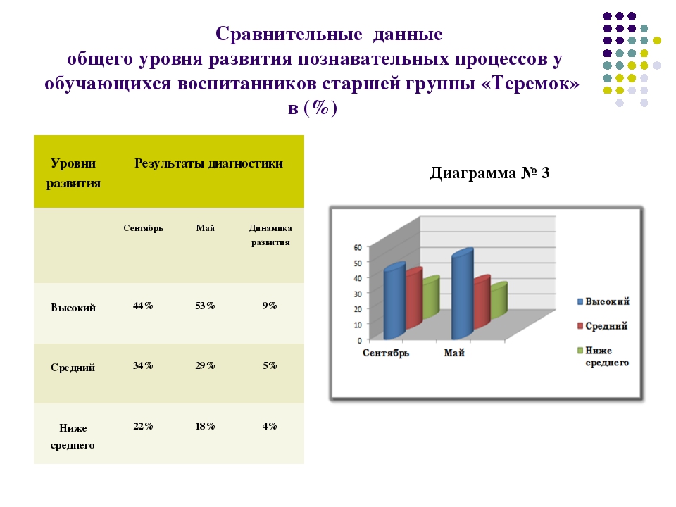 Показатели познавательного развития детей. Диаграмма по диагностике уровня познавательного развития. Уровень развития познавательных процессов. Диаграмма диагностики уровня развития детей. Результат диагностики детей дошкольного возраста.