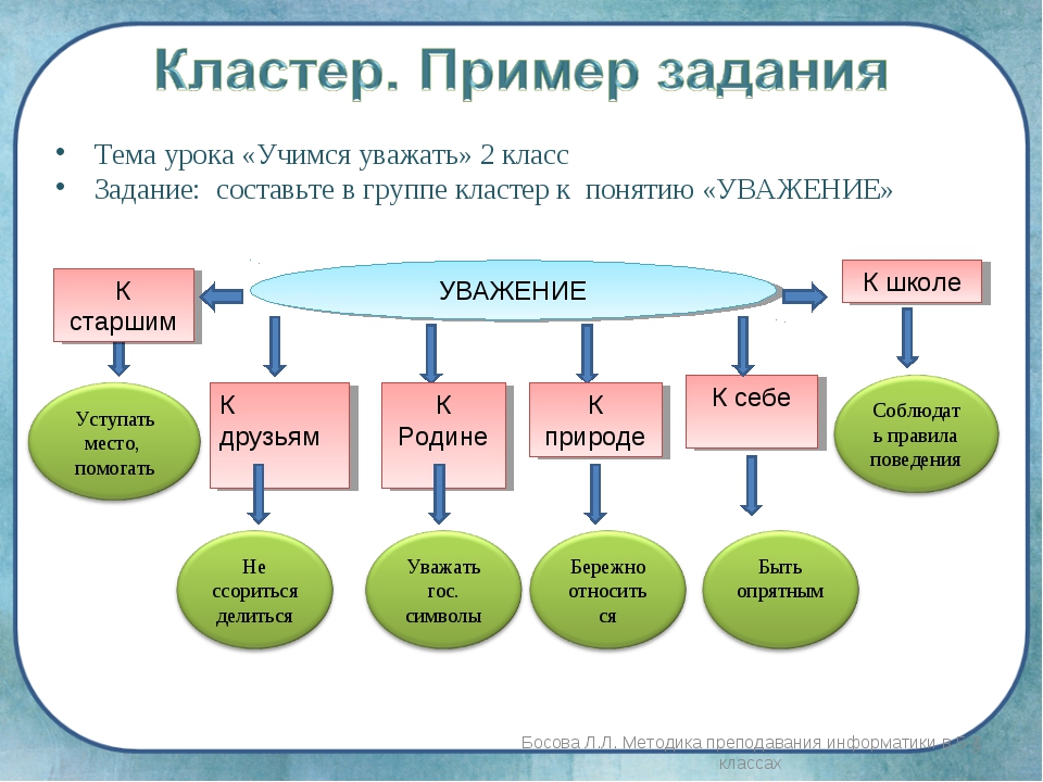 Составляющие урока. Задание в виде кластера. План составления кластера. Кластер на тему уважение. Кластер на уроке обществознания.