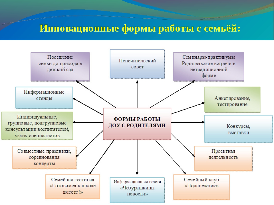 План работы с родителями в таблице