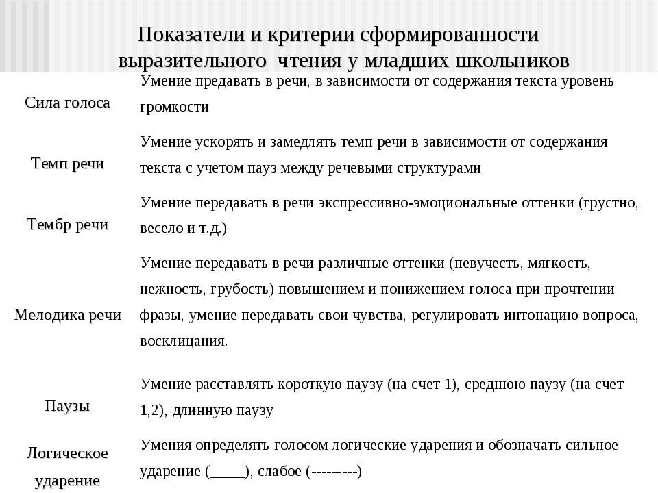 Выразительно прочитайте примеры и определите почему. Критерии выразительного чтения. Критерии оценивания выразительного чтения. Критерии оценивания выразительного чтения младшим школьником. Формирование навыка выразительного чтения у младших школьников.