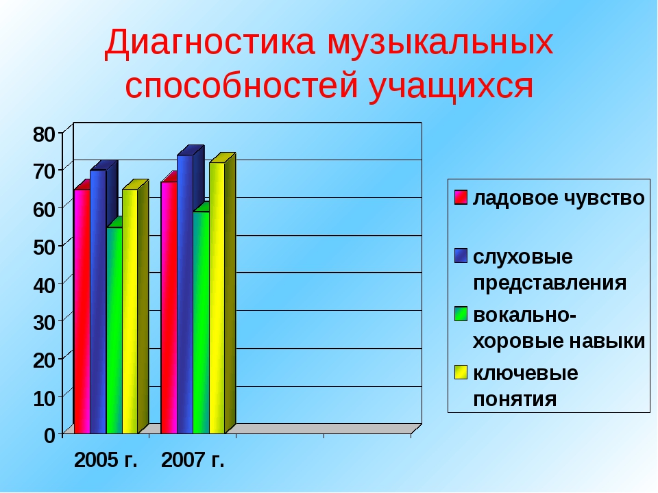 Диагностика способностей. Мониторинг музыкальных способностей детей. Мониторинг по Музыке. Диагностика музыкального руководителя. Мониторинг музыкального руководителя.