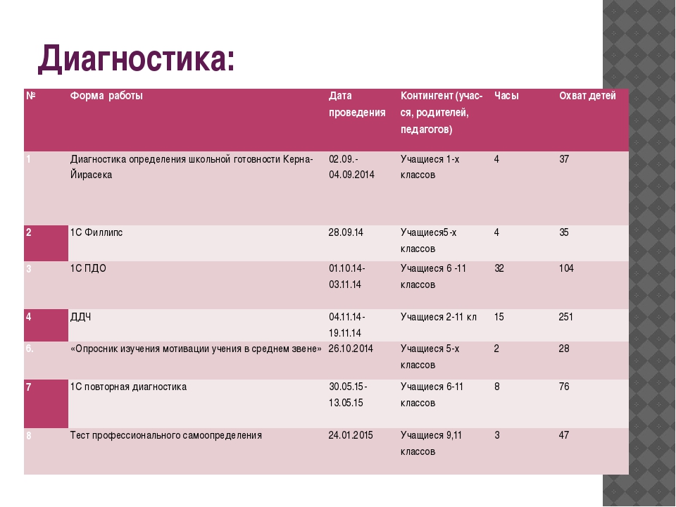 Отчеты психолога школы. Статистический отчет психолога в школе. Статистический отчет педагога психолога в ДОУ. Формы диагностической работы психолога с педагогами. Статистически отчёт педагога-психолога за год.