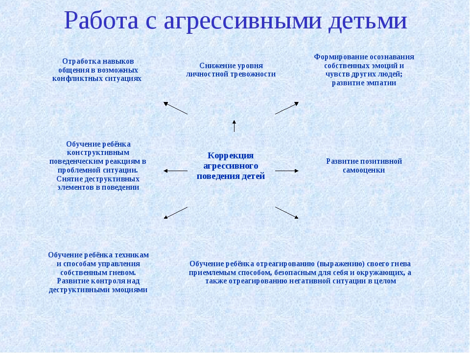 План работы психолога с агрессивными детьми в школе