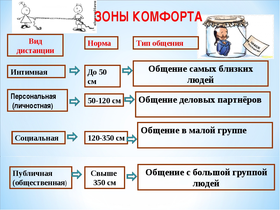 Составление структурно логической схемы общение в сестринском деле