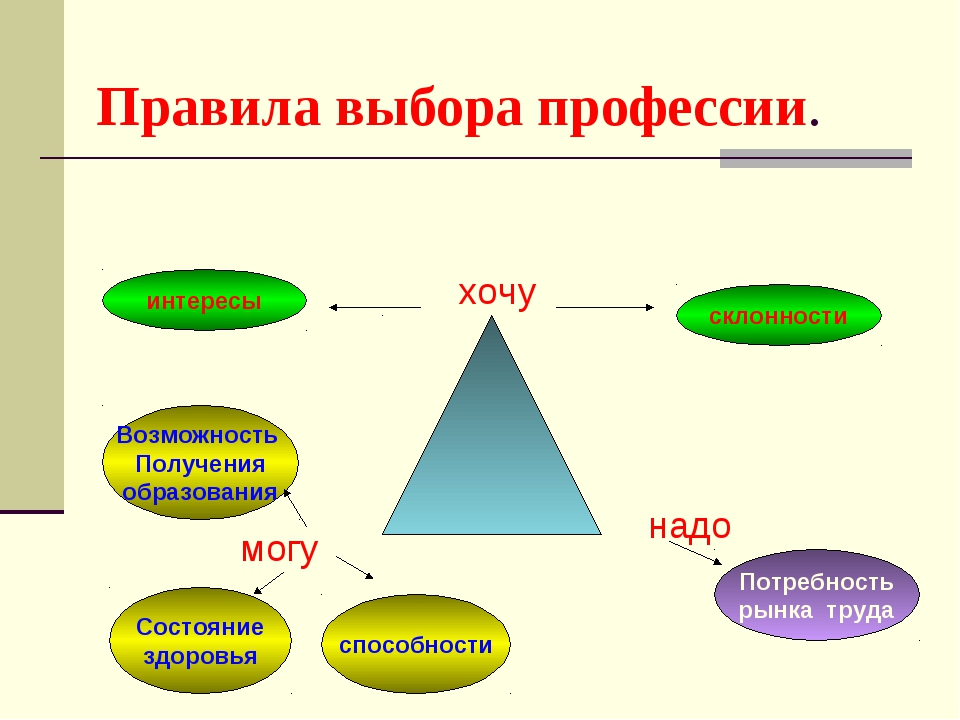 Назовите правил. Назовите правила выбора профессии. Правила выбора профессии 9 класс. Назовите правила при выборе профессии. Назовите правила выбора профессии технология 8.