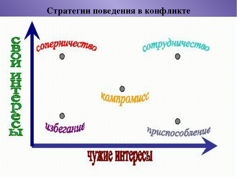 Схема стратегии поведения в конфликтной ситуации