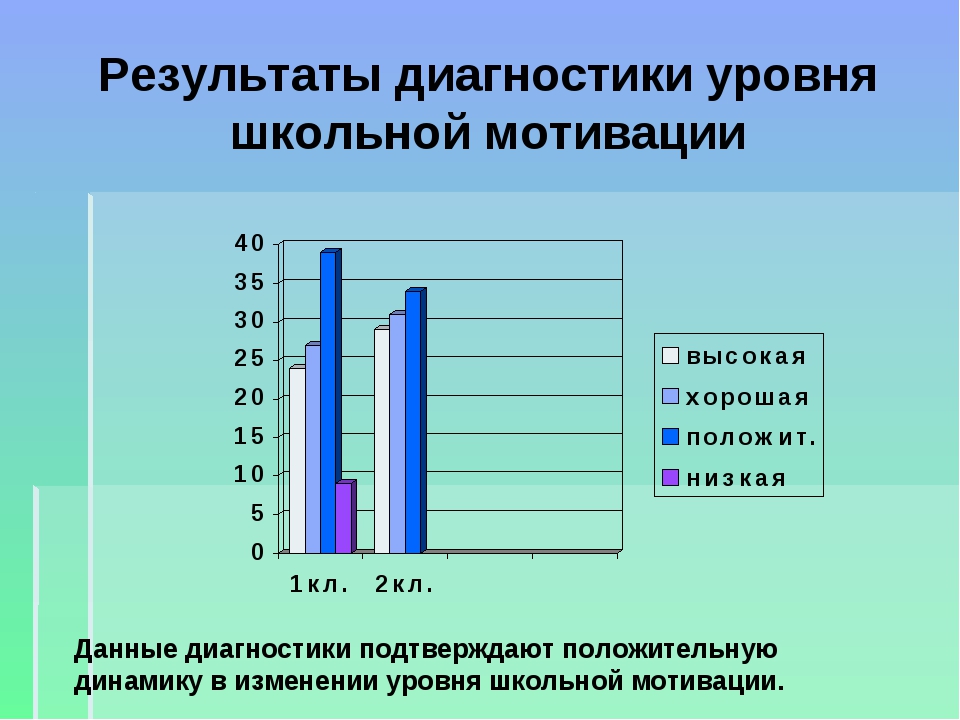 Школьная диагностика. Диагностика школьной мотивации. Выявление уровня активности младших школьников. Результаты диагностики. 