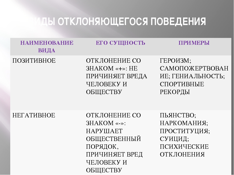 Отклоняющееся поведение человека план