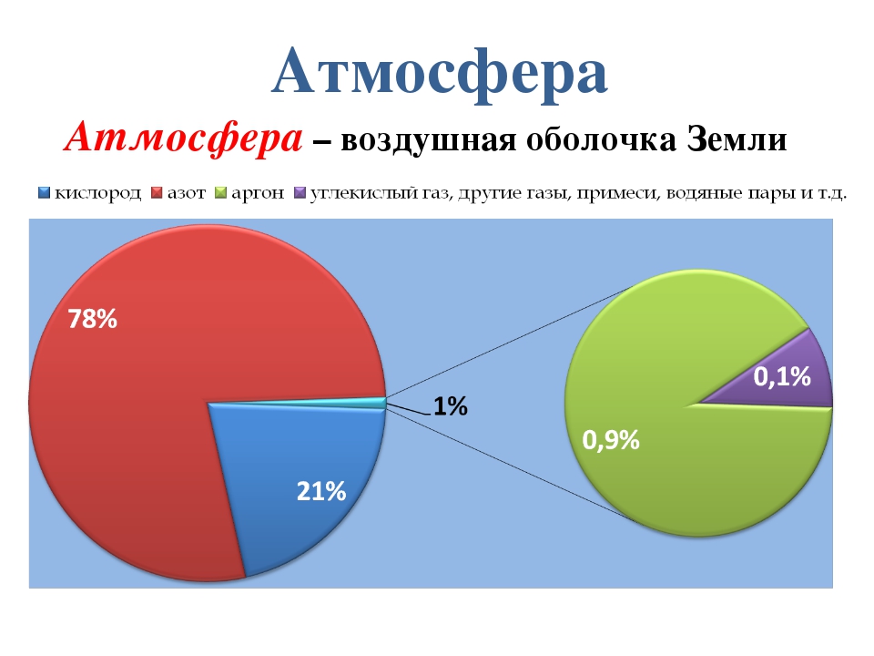 География 6 класс состав. Атмосфера 6 класс. Состав атмосферы 6 класс. Атмосфера воздушная оболочка земли 6 класс. Атмосфера 6 класс география.