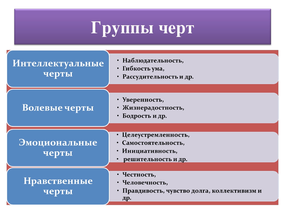 Укажите особенность характера. Эмоциональные черты характера. Моральные волевые эмоциональные черты характера. Интеллектуальные черты. Черты характера волевые эмоциональные интеллектуальные.