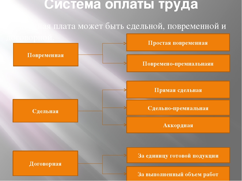 Технология 11. Разработка системы оплаты труда. Понятие и структура профессиональной деятельности. Распределить профессии по видам оплаты труда. Системы вознаграждения труда.