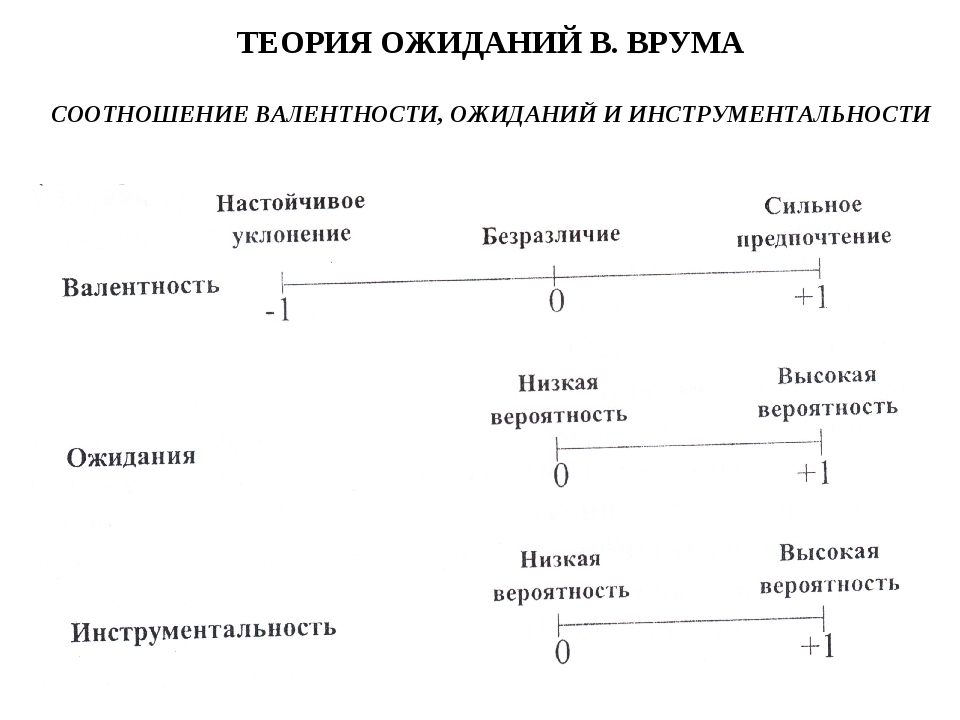 В порядке увеличения высшей валентности. Теория валентности инструментальности ожидания Врума. Теория валентности. Валентность теория Врума. Валентность в теории ожидания это.