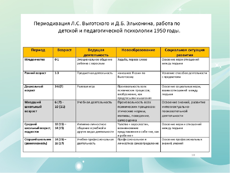 Схема периодизации психического развития в детстве по д б эльконину