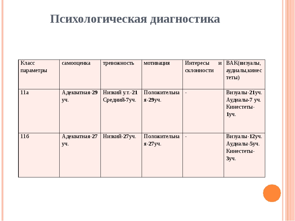 Психологическая диагностика сфер личности