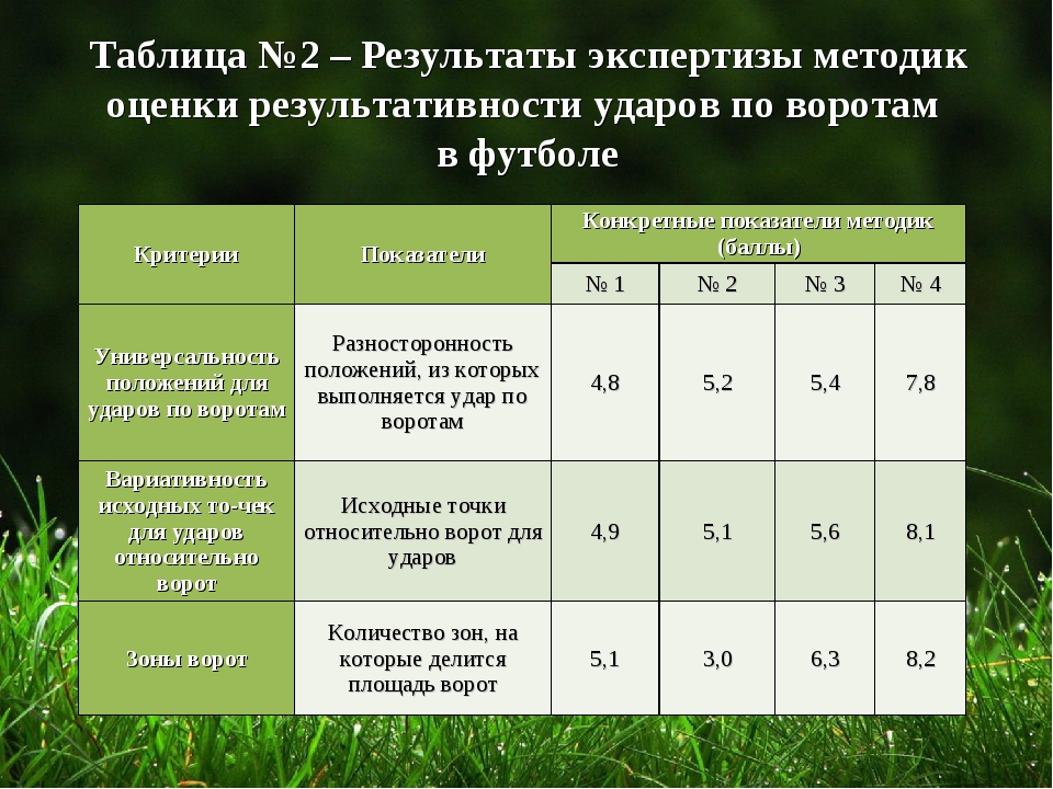 Две результат. Критерии оценивания в футболе. Таблица результатов методики. Критерии оценивания по футбола. Методики оценки результативности.