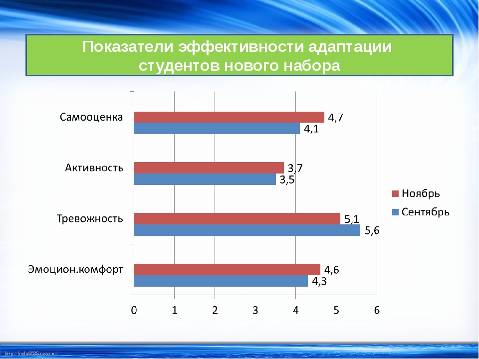 Презентация адаптация первокурсников в колледже