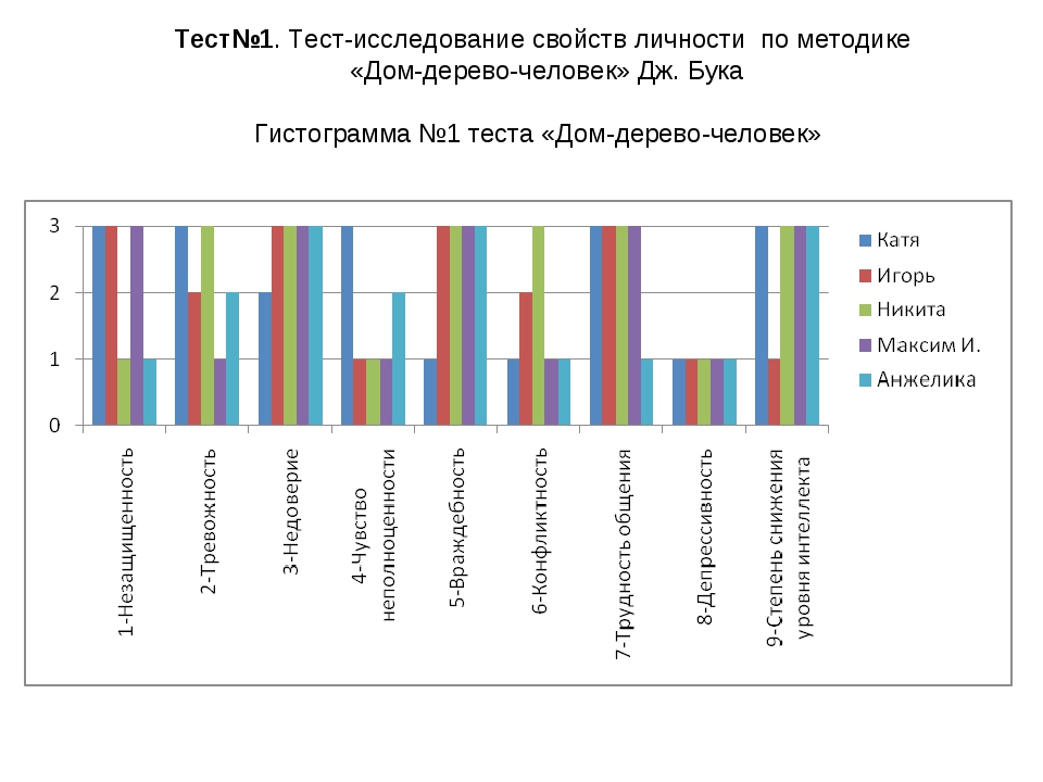 Тест исследования. Протокол методики дом дерево человек образец. Анализ методики дом дерево человек. Дом дерево человек Результаты исследования. Методика ДДЧ интерпретация результатов.