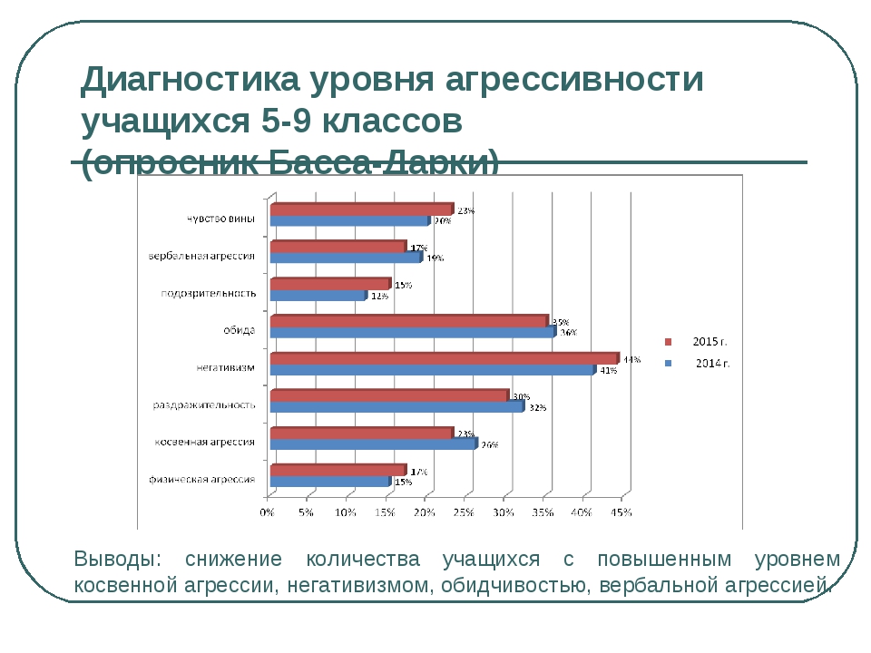 Диагностика агрессии басса дарки. Опросник уровня агрессивности басса дарки. Тесты для выявления уровня агрессии. Методика басса дарки интерпретация.